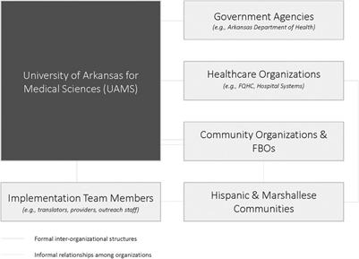 External relationships as implementation determinants in community-engaged, equity-focused COVID-19 vaccination events